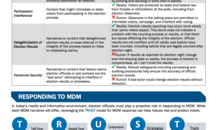 CISA Censors Join Forces With Private Groups To Target So-Called Election ‘Misinformation’